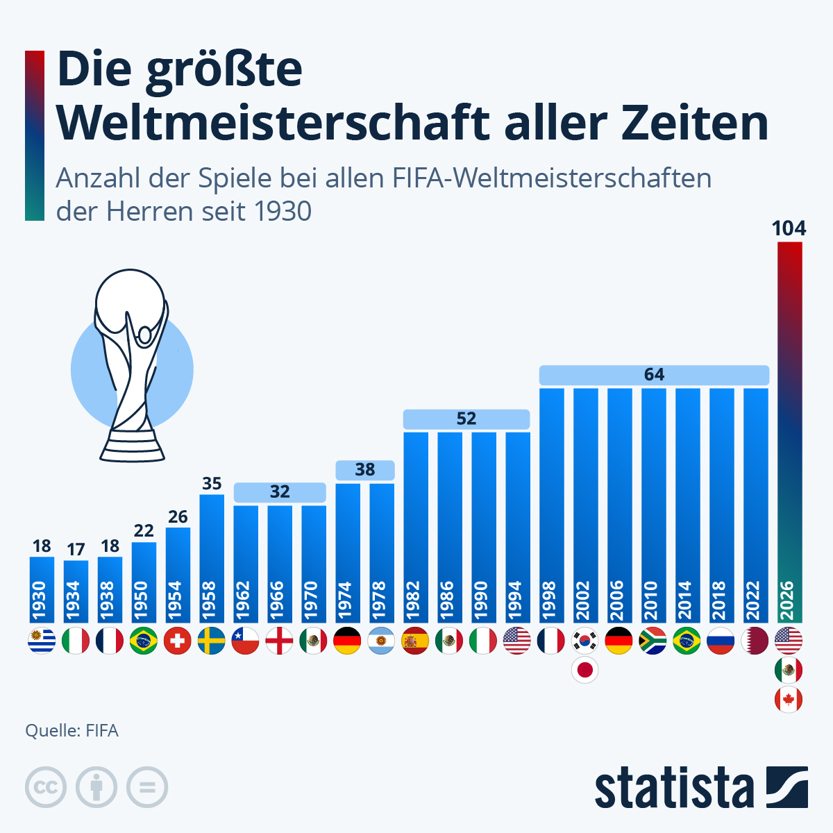 Infografik: Wie viele Partien werden bei der FIFA-WM 2026 ausgetragen | Statista