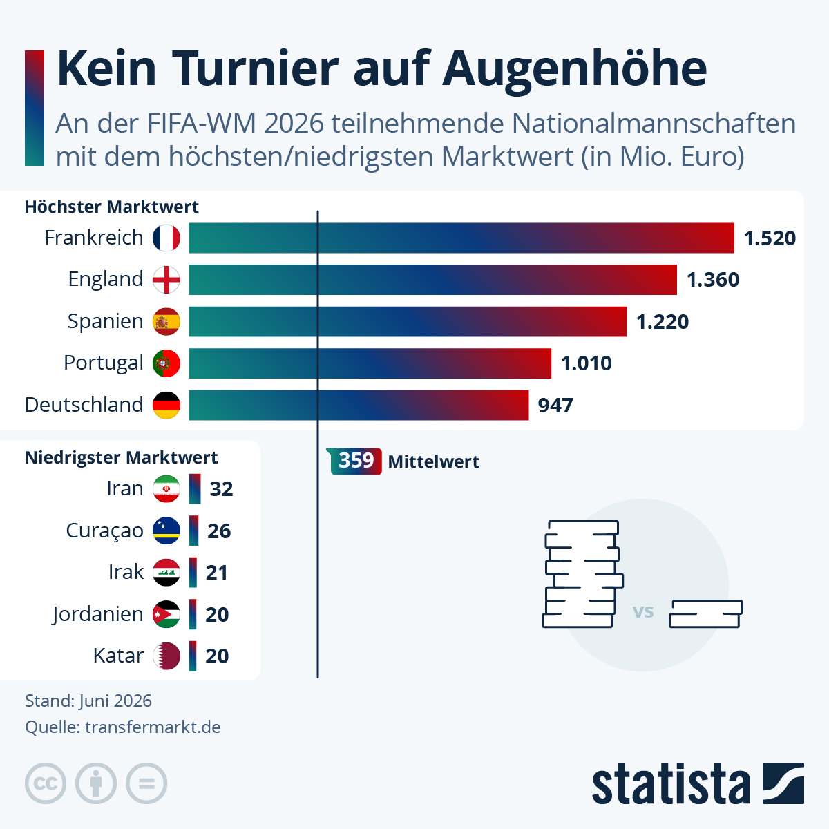 Infografik: Wie ausgeprägt ist das Marktwertgefälle bei der FIFA-WM 2026 | Statista