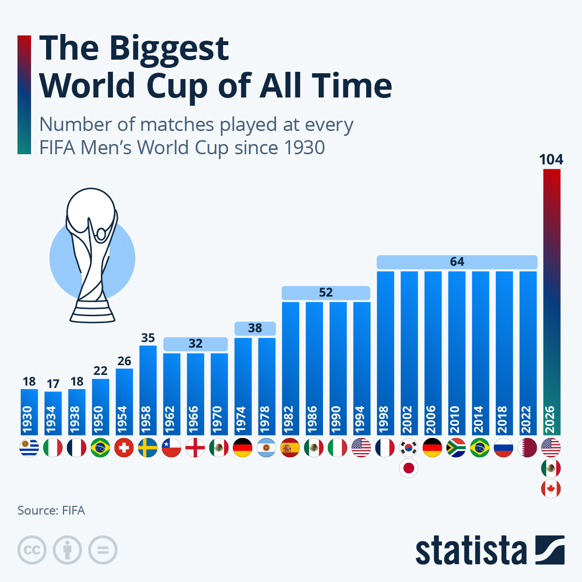 Infographic: The Biggest World Cup of All Time | Statista