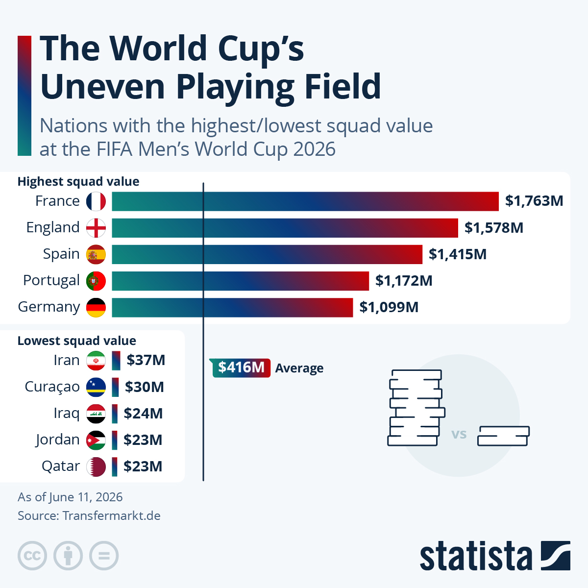 Infographic: The World Cup's Uneven Playing Field | Statista