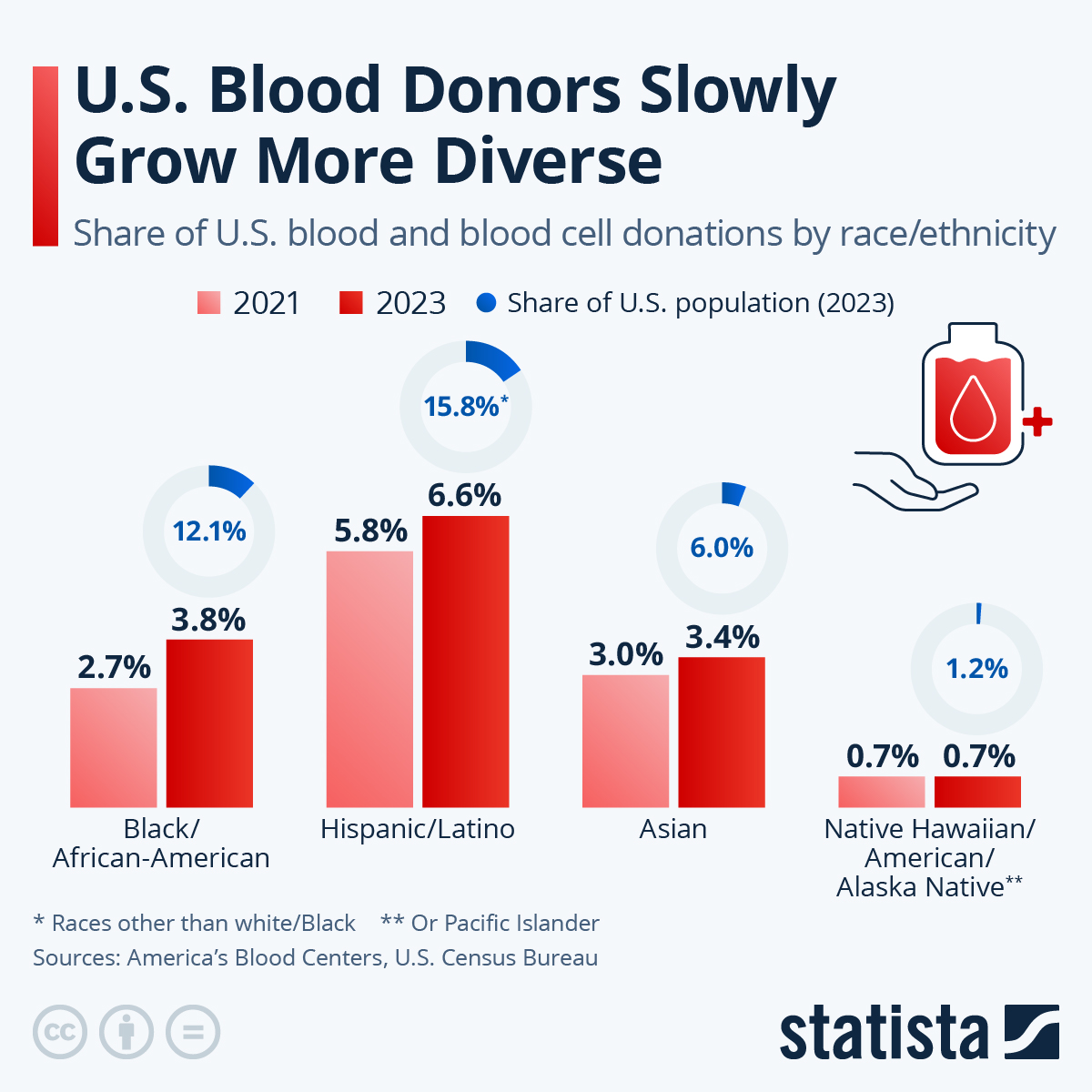 Infographic: U.S. Blood Donors Slowly Grow More Diverse | Statista