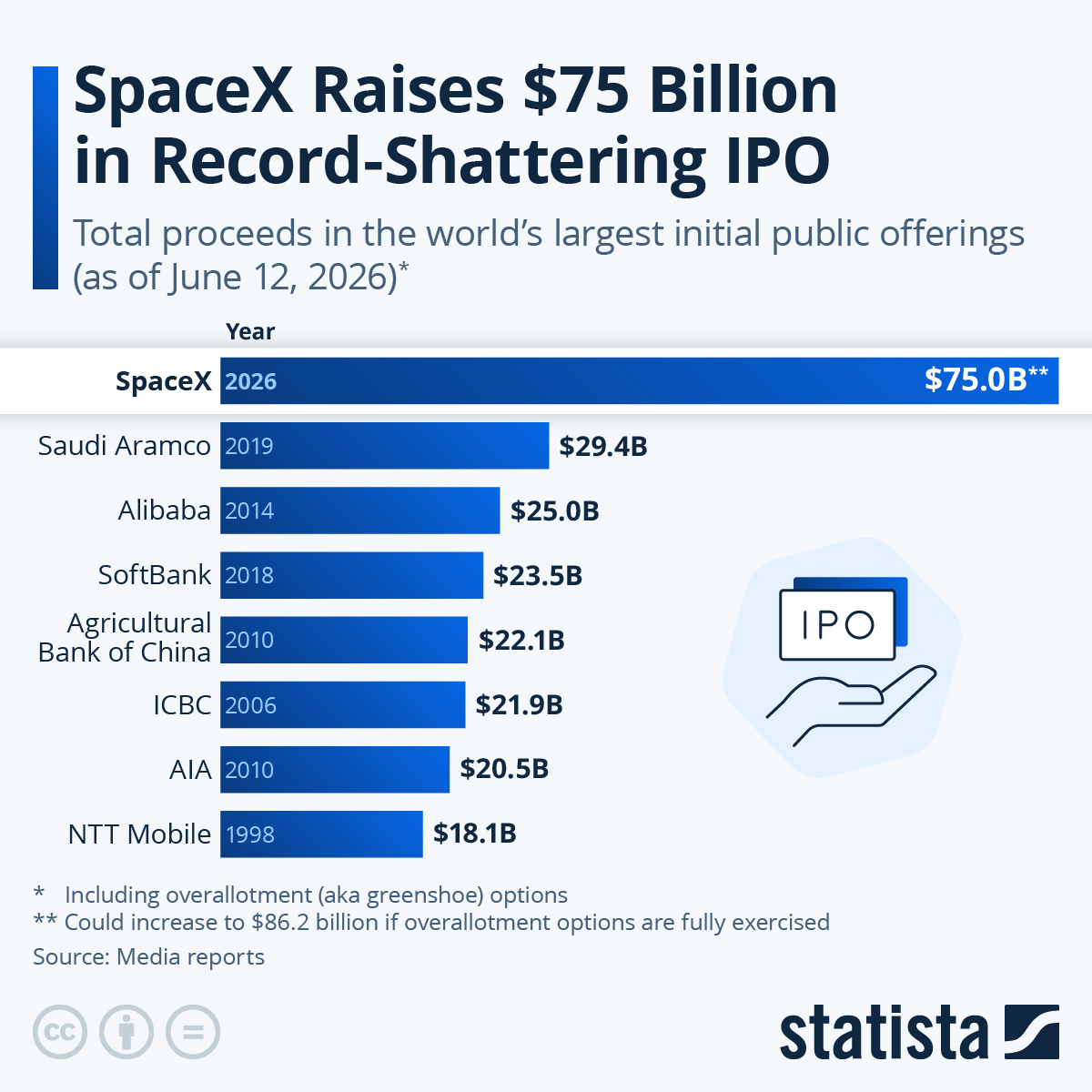 Infographic: SpaceX Raises $75 Billion in Record-Shattering IPO | Statista