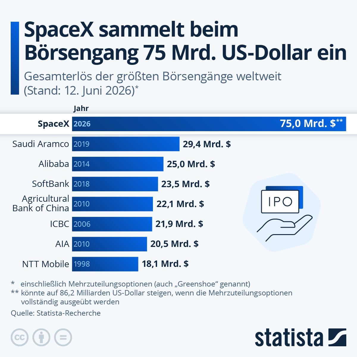 Infografik: SpaceX sammelt beim Börsengang 75 Mrd. US-Dollar ein | Statista
