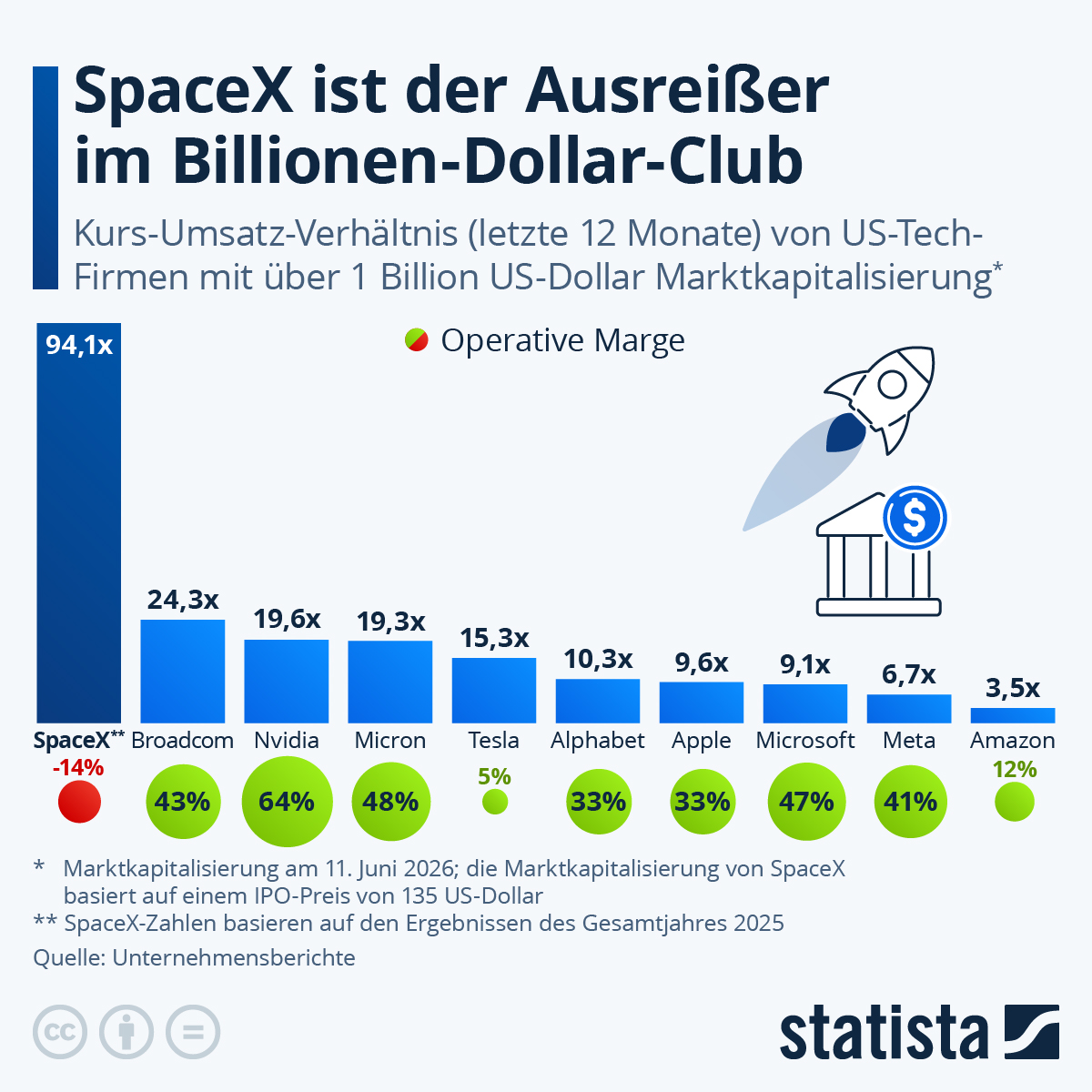 Infografik: SpaceX ist der Ausreißer im Billionen-Dollar-Club | Statista