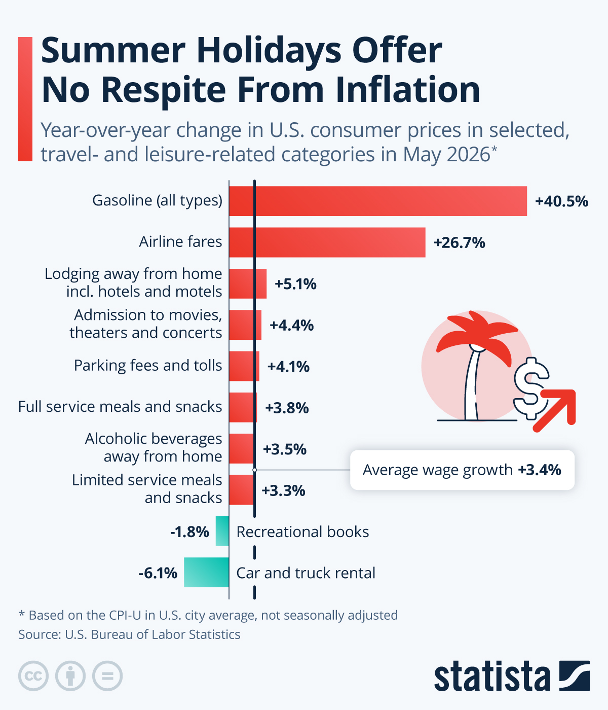 Infographic: Summer Holidays Offer No Respite From Inflation | Statista