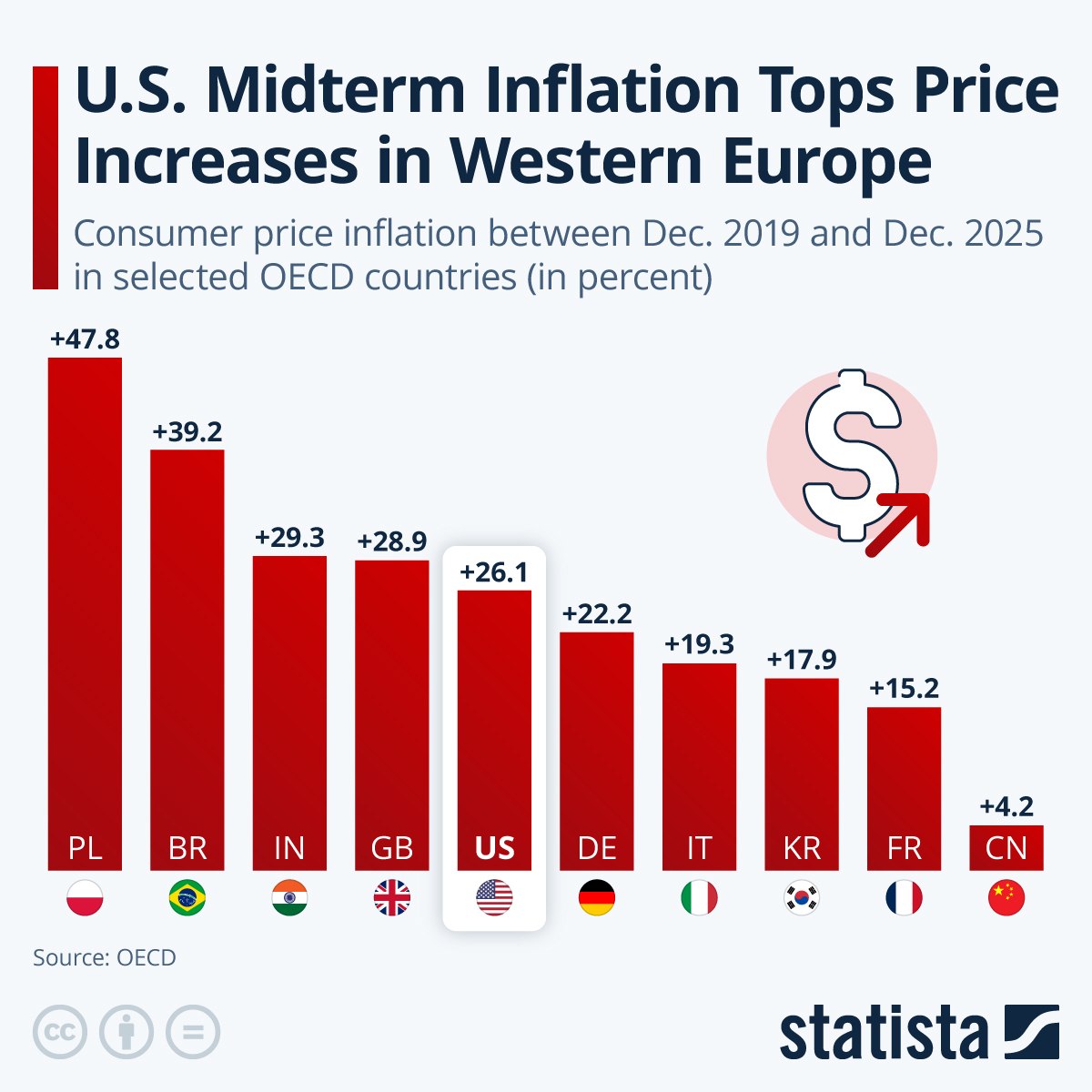 Infographic: U.S. Midterm Inflation Tops Price Increases in Western Europe | Statista