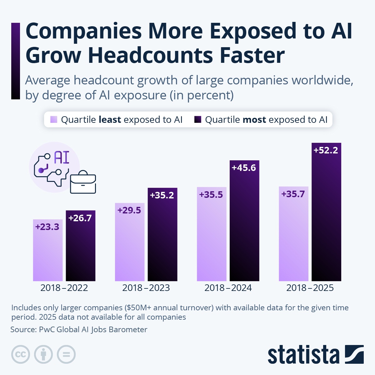 Infographic: Companies More Exposed to AI Grow Headcounts Faster | Statista