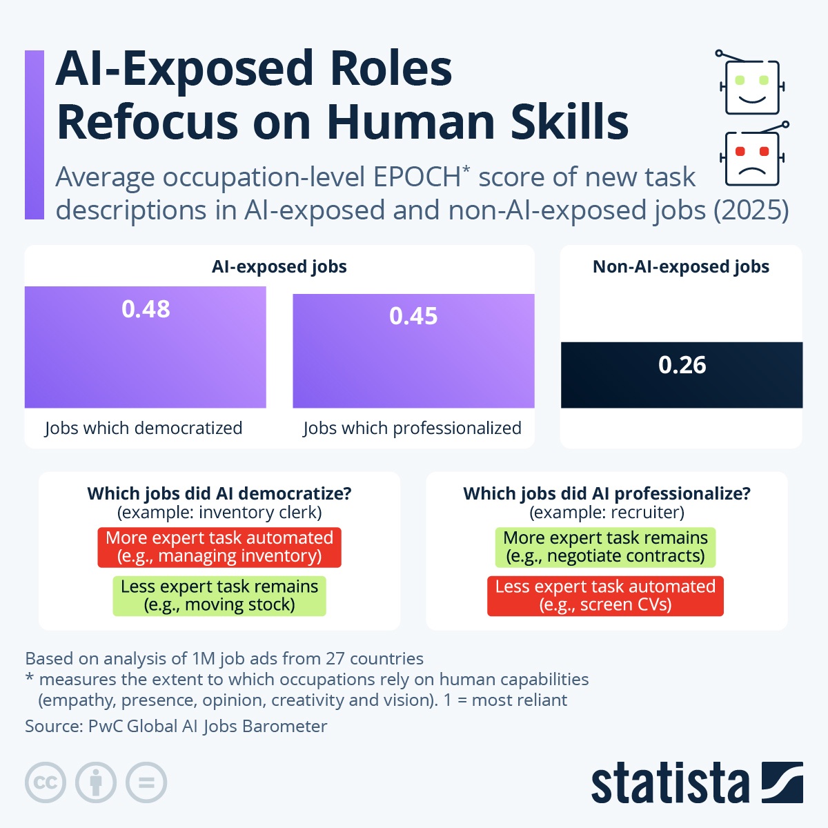 Infographic: AI-Exposed Roles Refocus on Human Skills | Statista