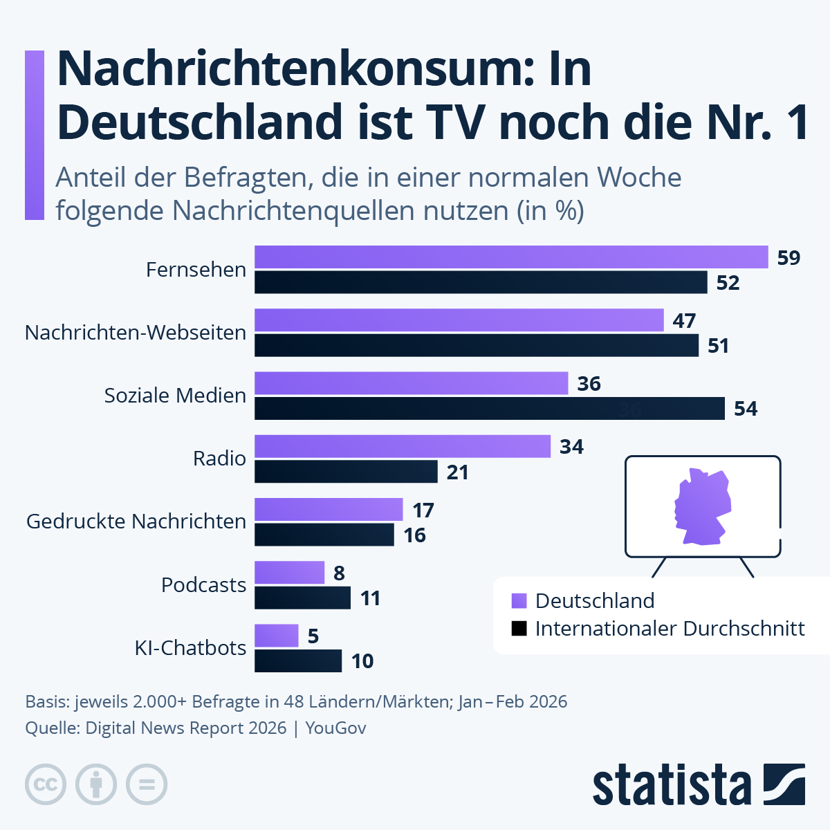 Infografik: Wie konsumieren die Deutschen Nachrichten? | Statista