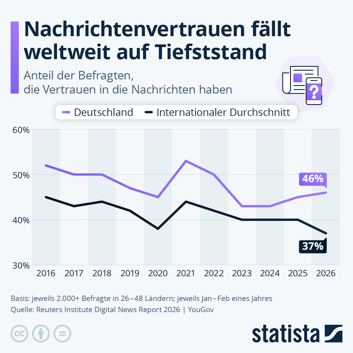 Infografik: Wie entwickelt sich das Medienvertrauen in Deutschland und der Welt? | Statista