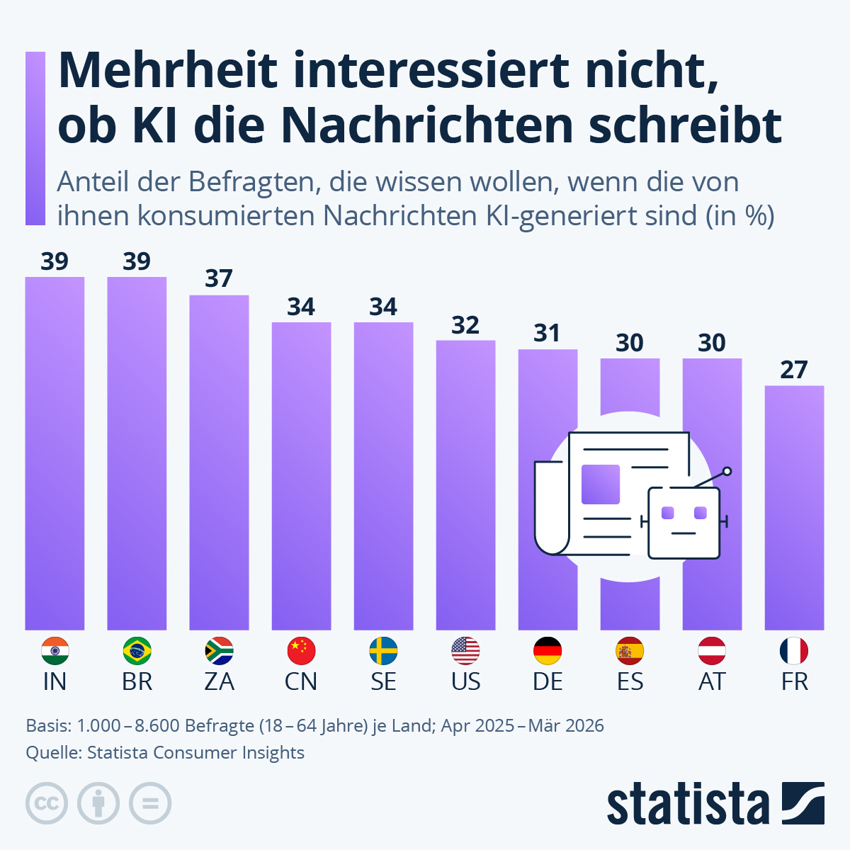 Infografik: Wen stört es, wenn KI-Nachrichten nicht gekennzeichnet sind? | Statista