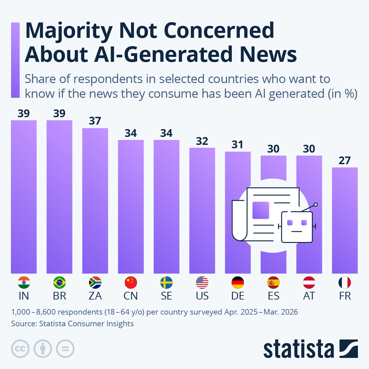 Infographic: Majority Not Concerned About AI-Generated News | Statista