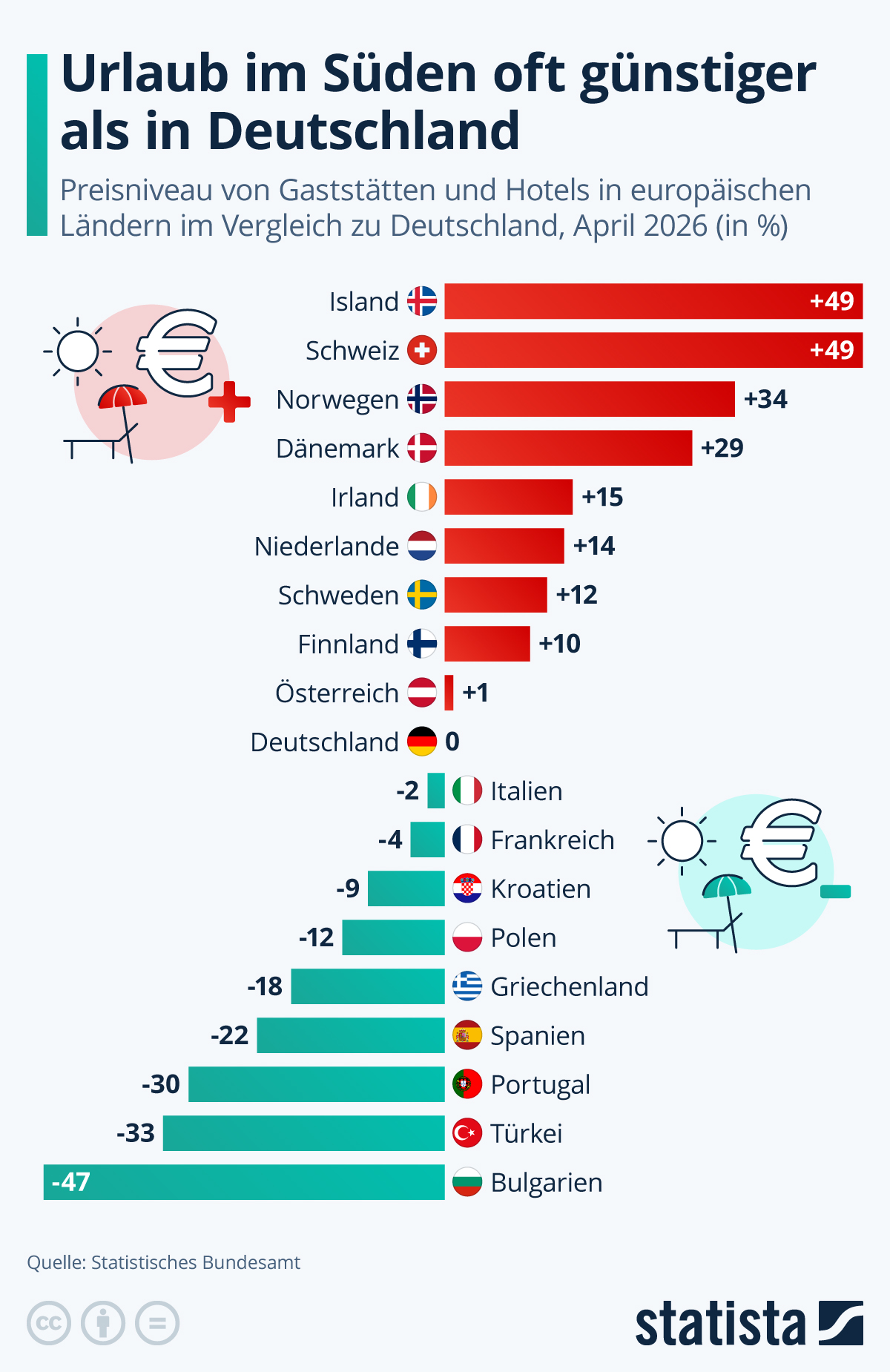 Infografik: Wo ist Urlaub günstiger als in Deutschland? | Statista