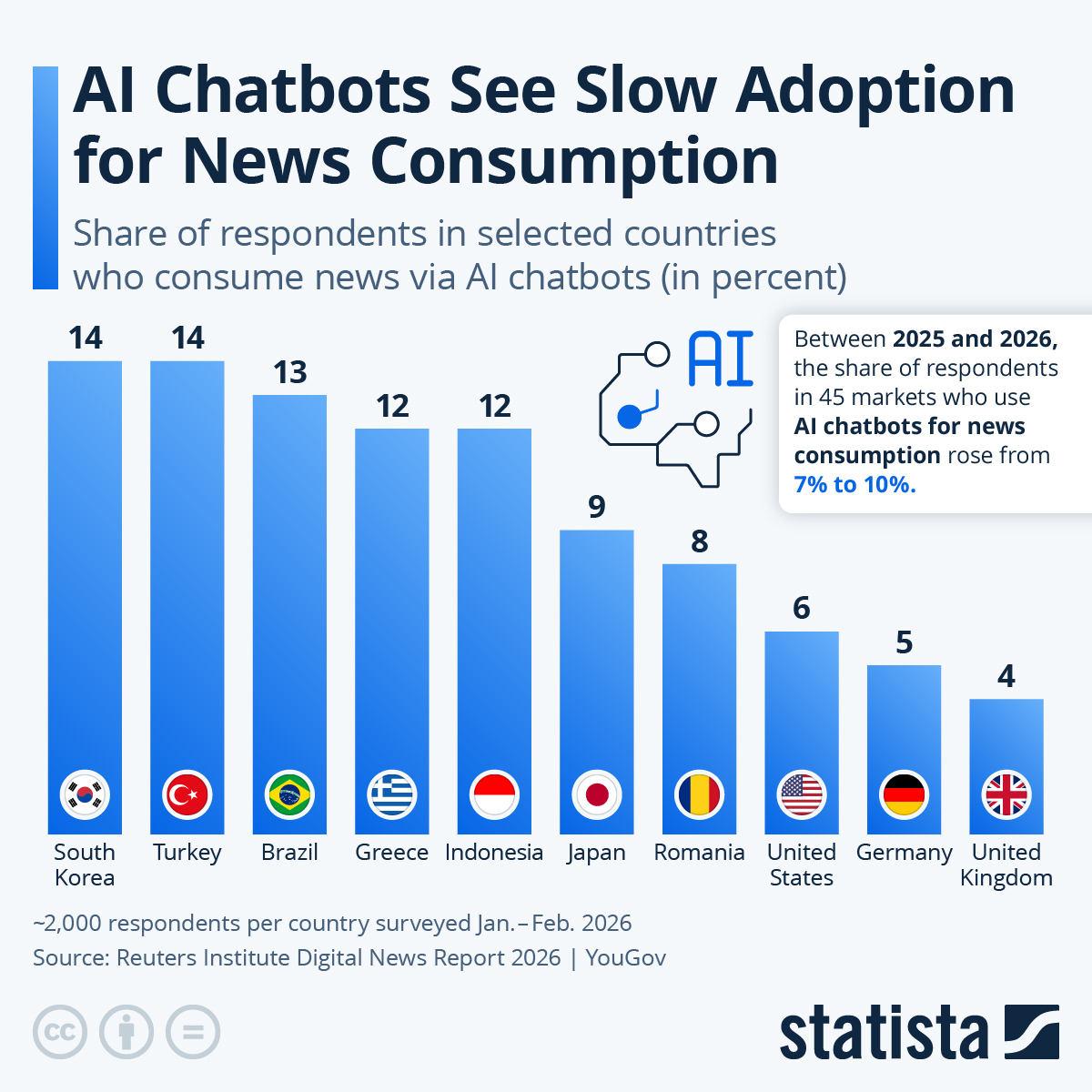 Infographic: AI Chatbots See Slow Adoption for News Consumption | Statista