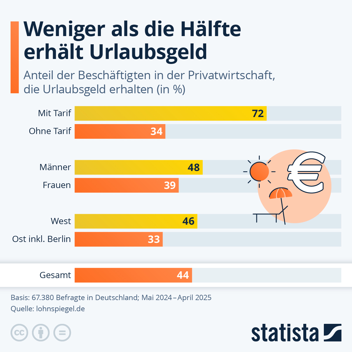 Infografik: Weniger als die Hälfte erhält Urlaubsgeld | Statista