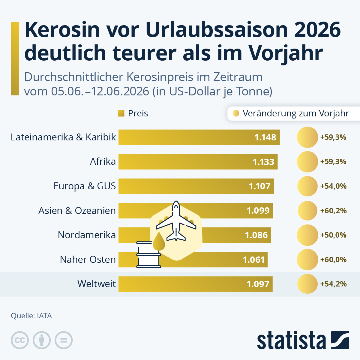 Infografik: Kerosin vor Urlaubssaison 2026 deutlich teurer als im Vorjahr | Statista