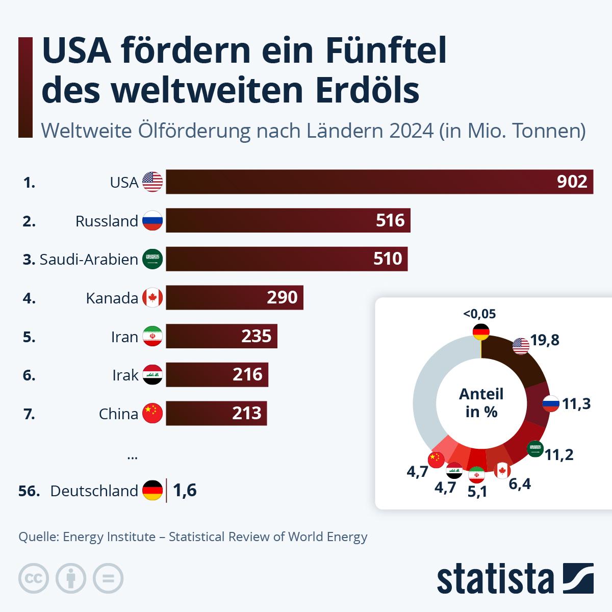 Infografik: Welche Länder fördern am meisten Erdöl? | Statista