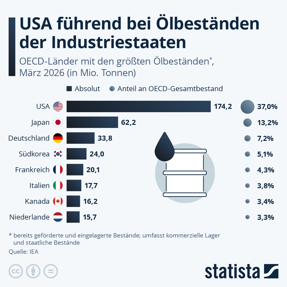 Infografik: Welche Industriestaaten haben die größten Ölbestände? | Statista