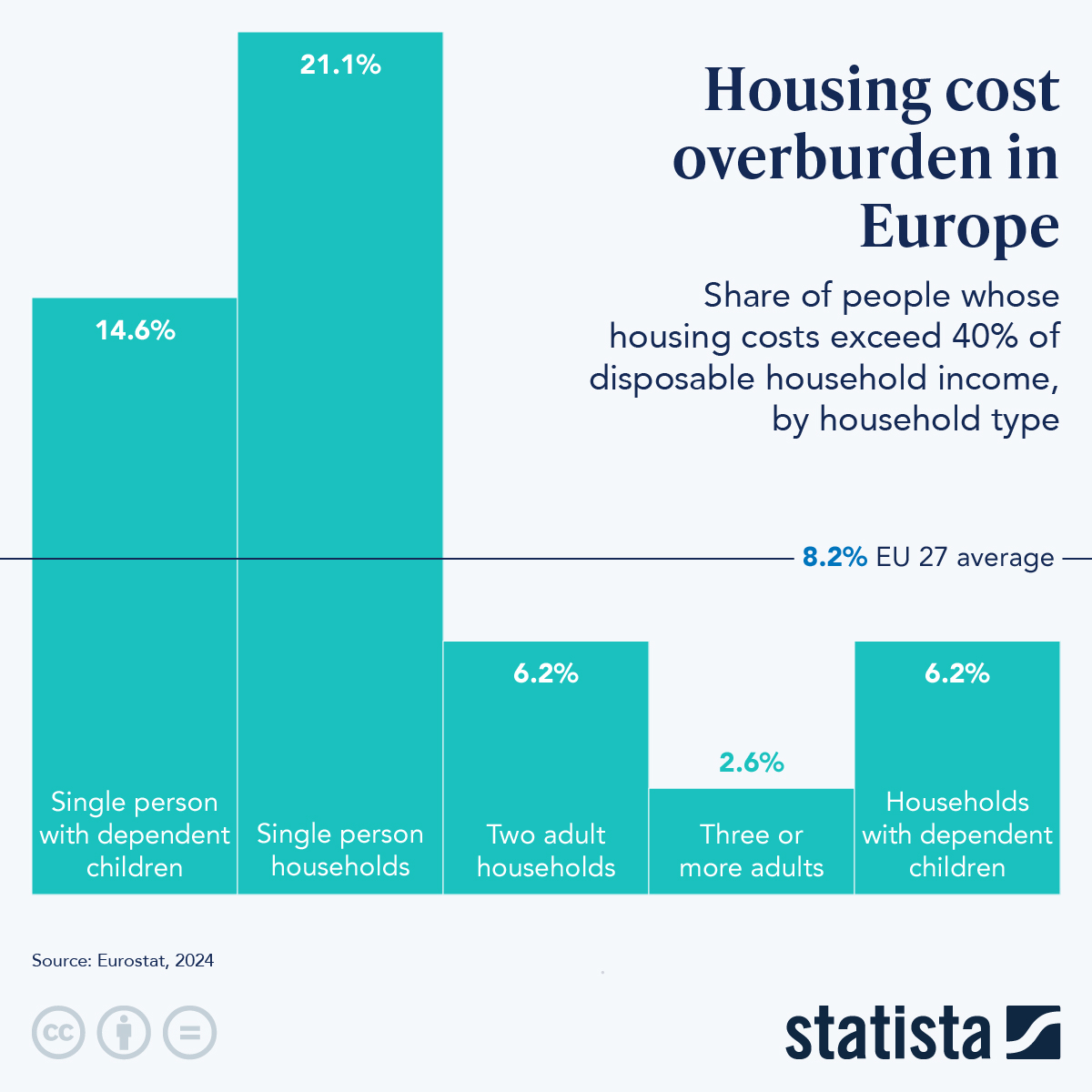 Infographic: Housing Cost Overburden in Europe | Statista