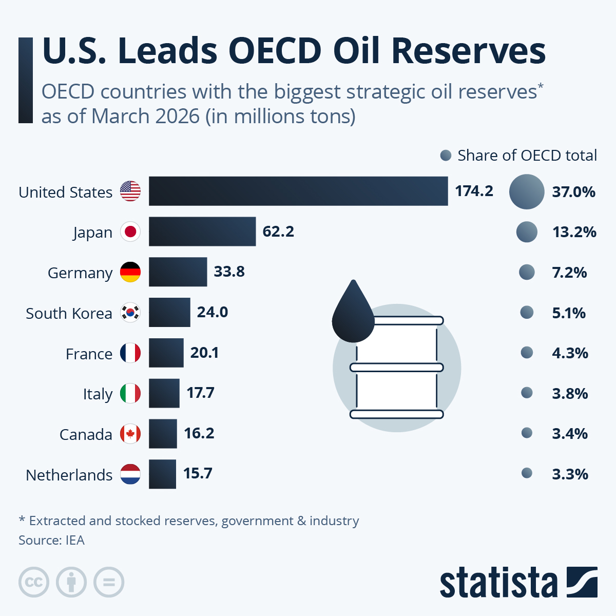 Infographic: U.S. Leads OECD Oil Reserves | Statista