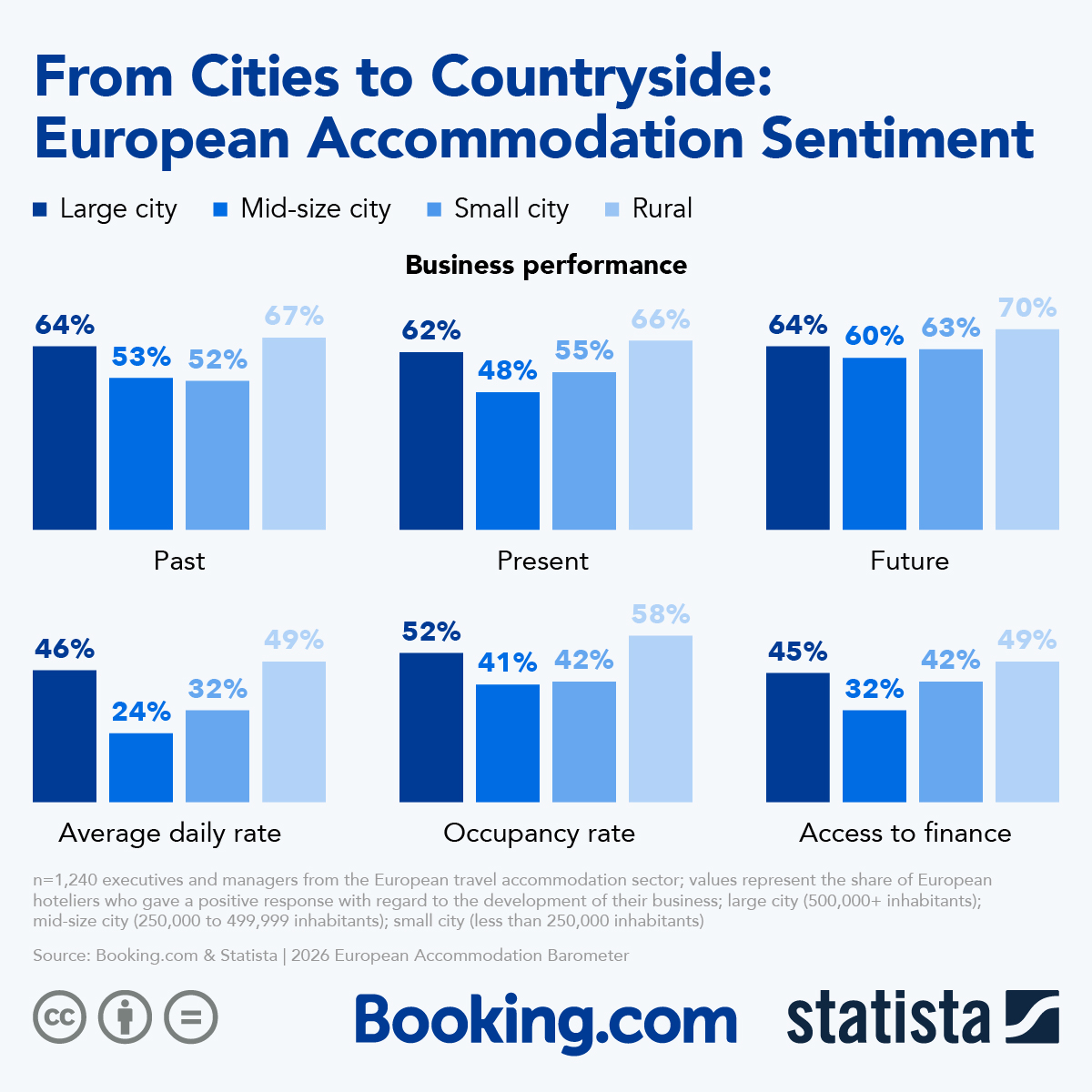 Infographic: From Cities to Countryside: European Accommodation Sentiment | Statista