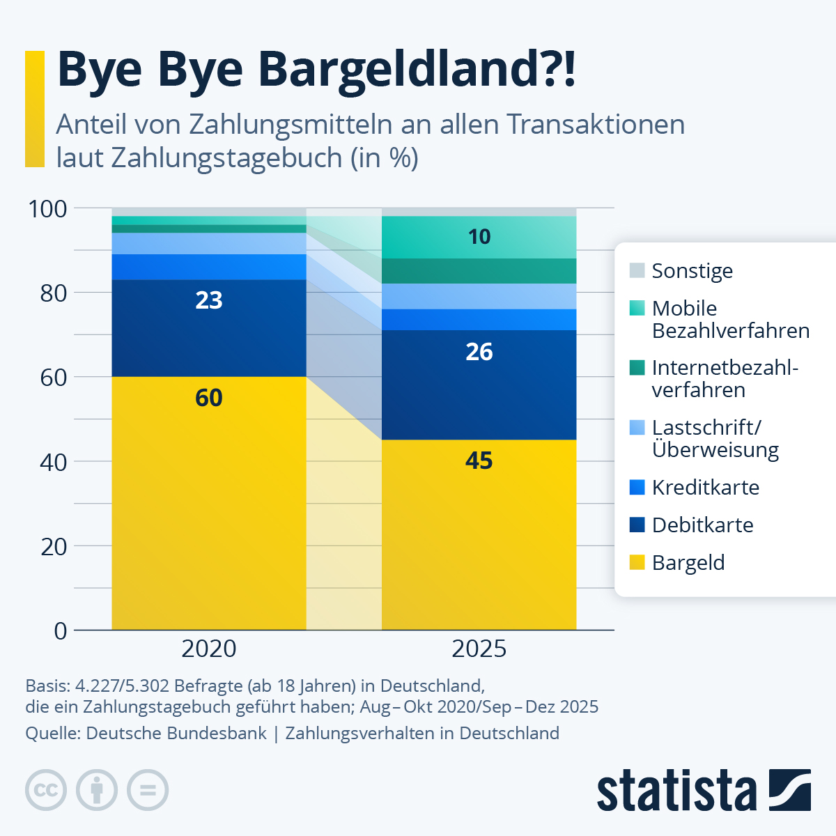 Infografik: Wie wichtig ist Bargeld noch? | Statista