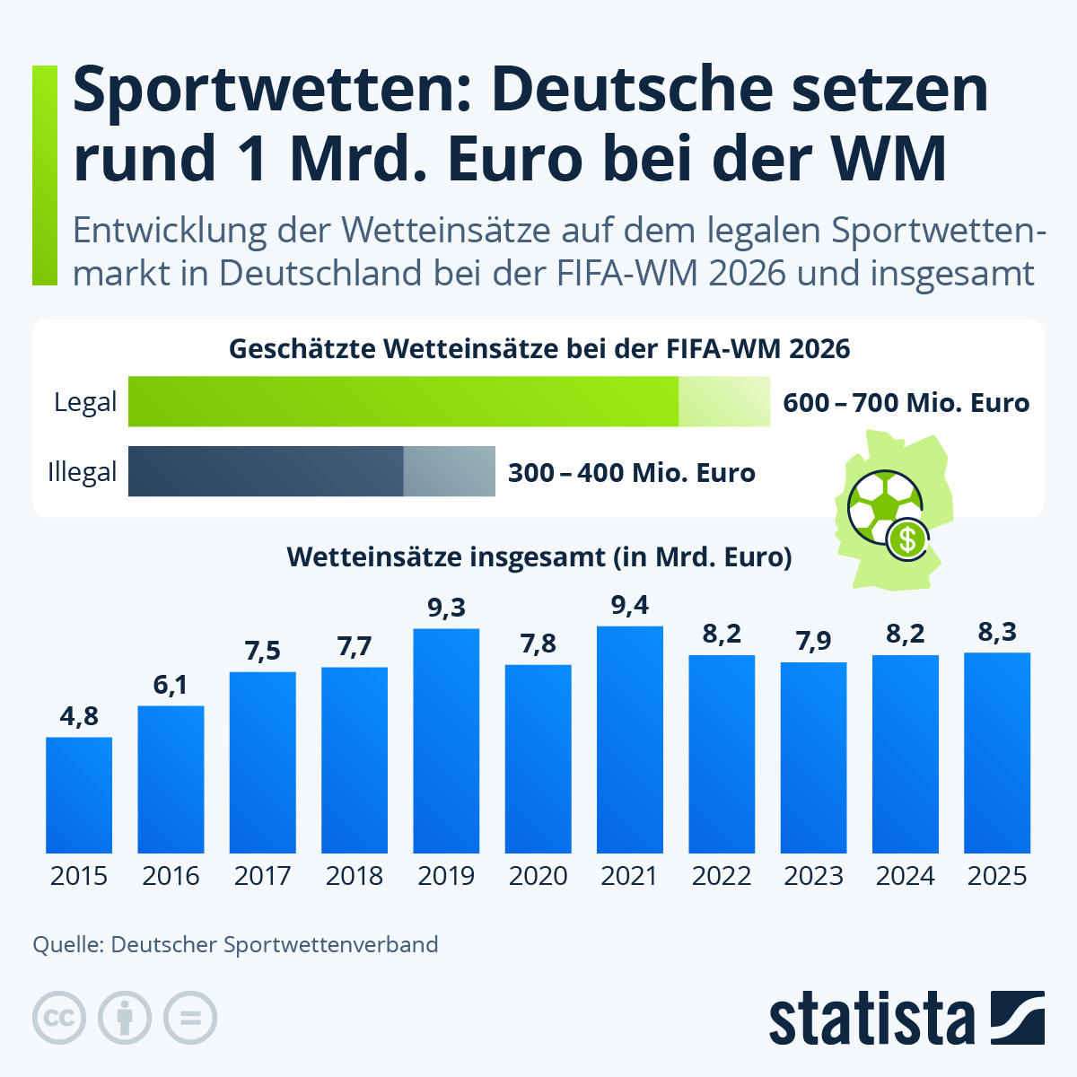 Infografik: Wie viel setzen die Deutschen auf WM-Spiele? | Statista