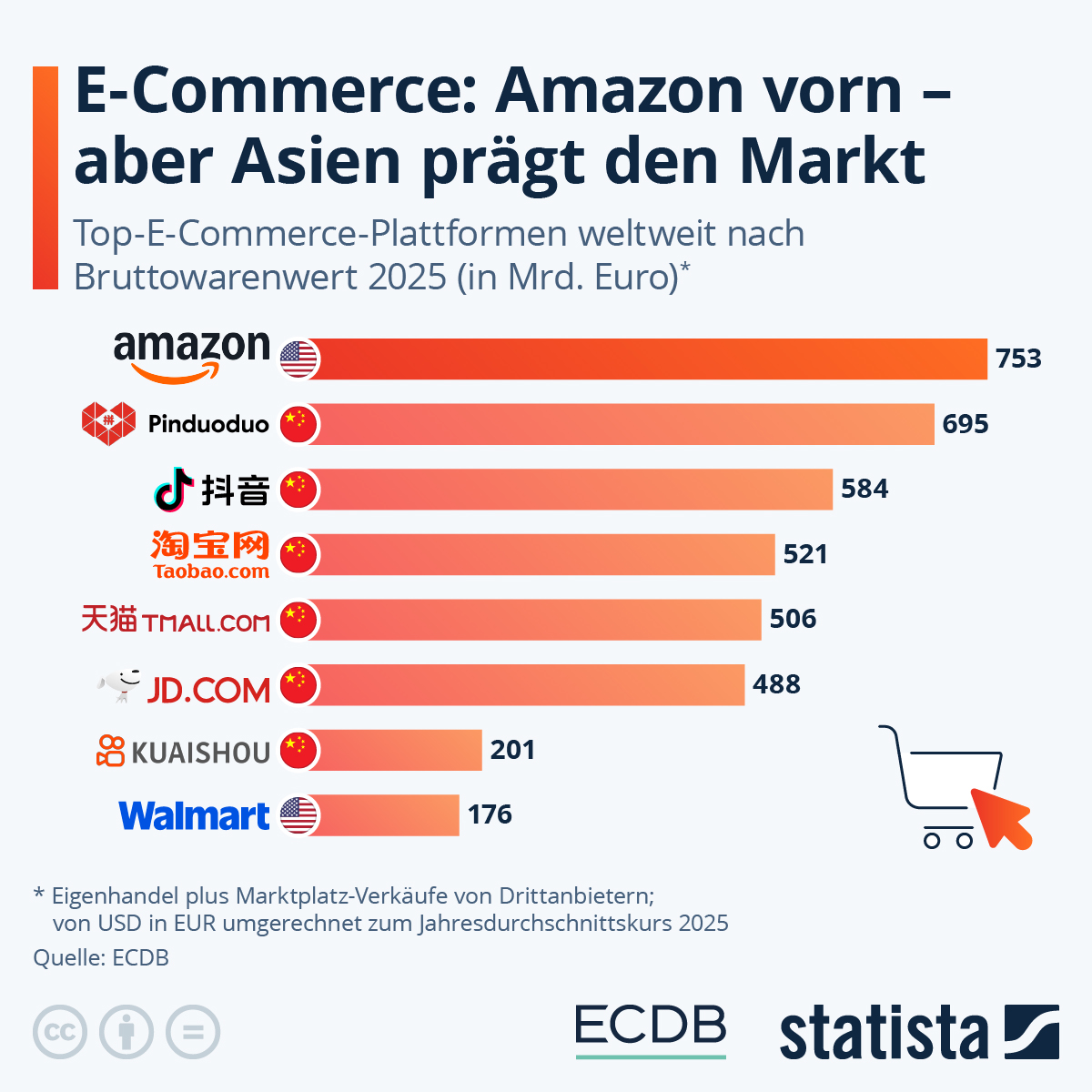 Infografik: Welches sind die größten E-Commerce-Plattformen der Welt? | Statista