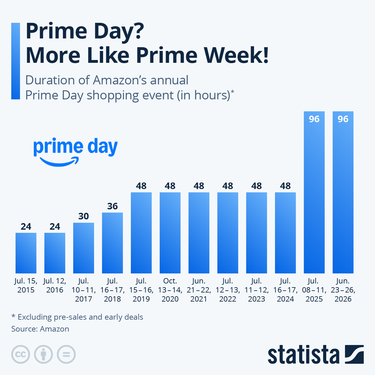 Infographic: Prime Day? More Like Prime Week! | Statista