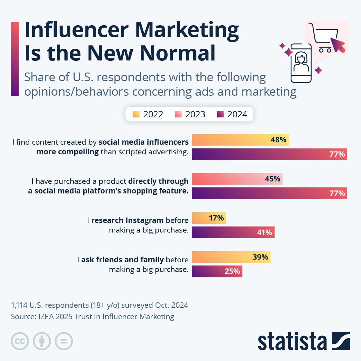 Infographic: Influencer Marketing Is the New Normal | Statista