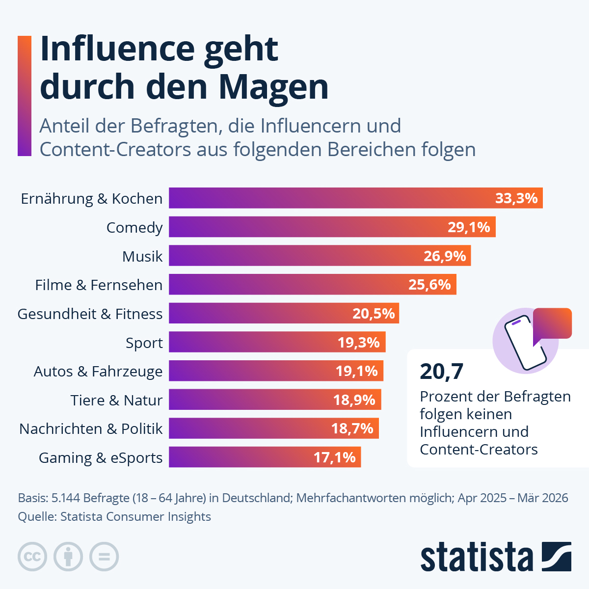Infografik: Was für Influencer interessieren die Deutschen? | Statista