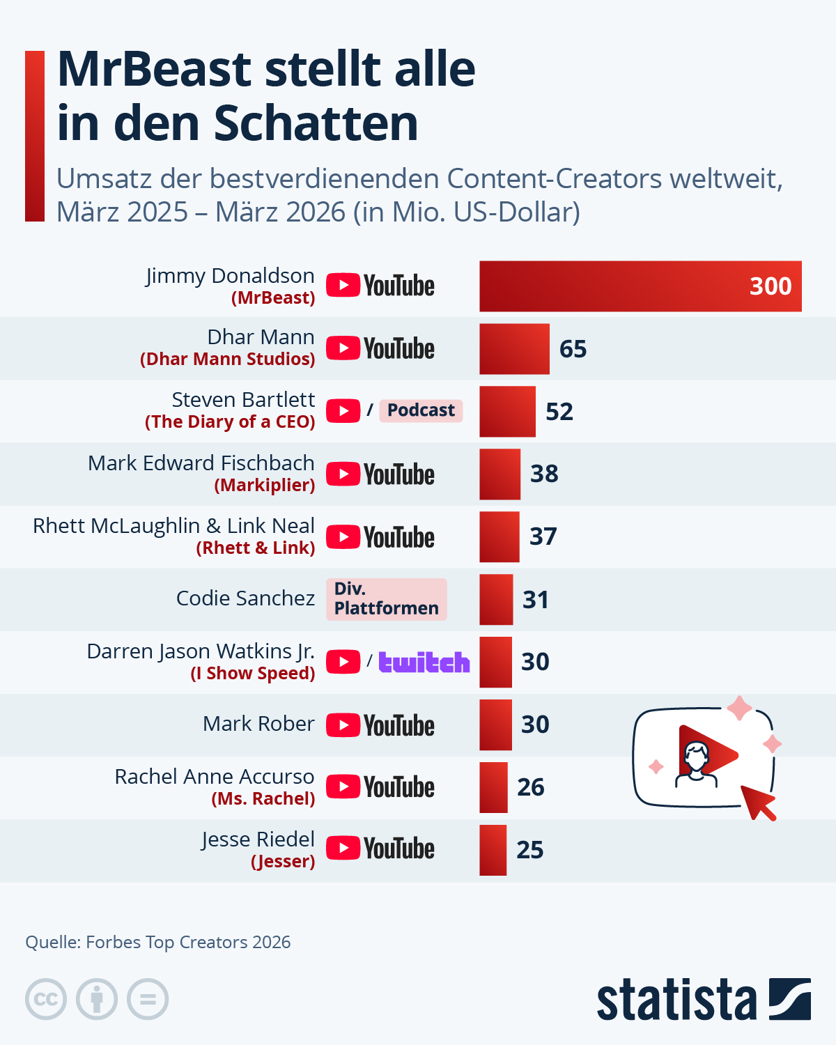 Infografik: Wie viel verdienen die Top Content-Creators? | Statista