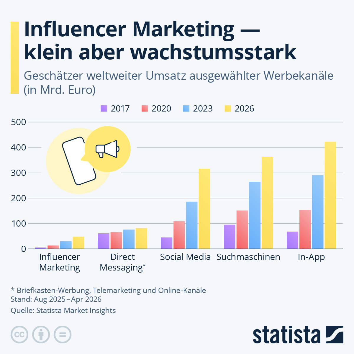 Infografik: Wie hoch ist der Umsatz mit Influencer Marketing? | Statista