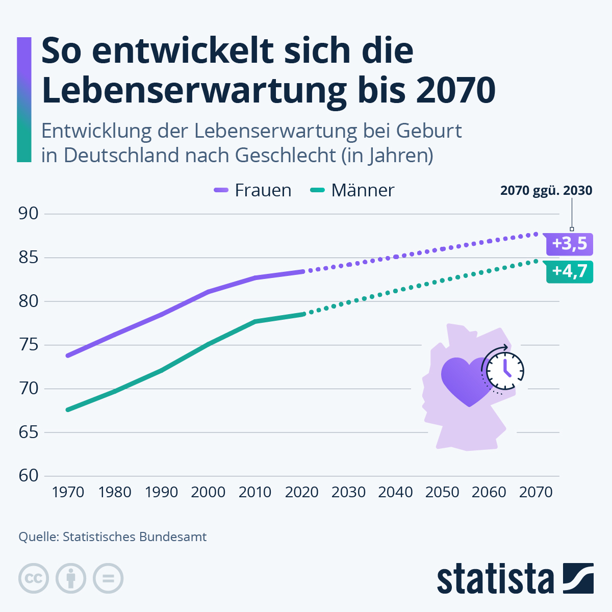 Infografik: Wie entwickelt sich die Lebenserwartung in Deutschland? | Statista