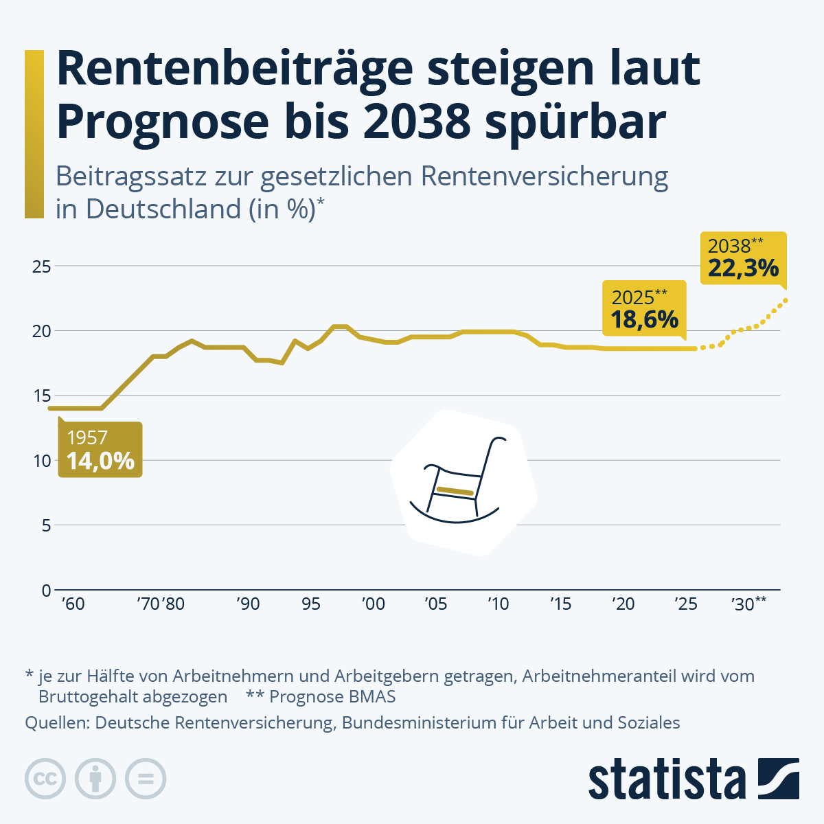 Infografik: Wie entwickeln sich die Rentenbeiträge? | Statista