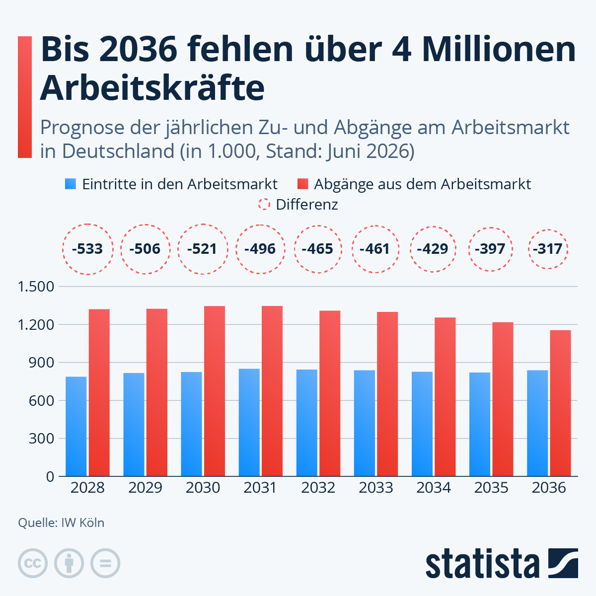 Infografik: Wie stark schrumpft der Arbeitsmarkt in Deutschland? | Statista