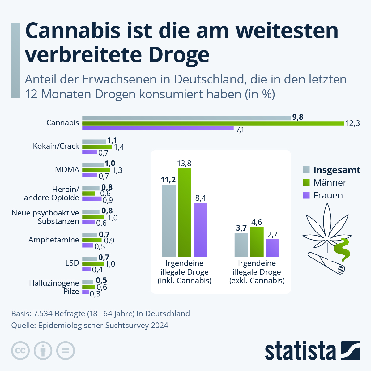 Infografik: Welche Drogen nehmen die Deutschen? | Statista