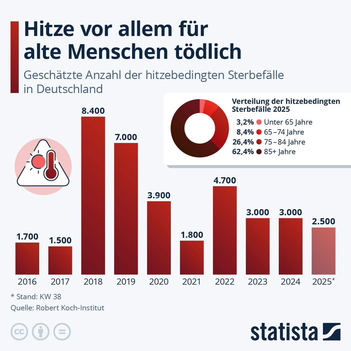 Infografik: Wie viele Menschen sterben durch Hitze? | Statista