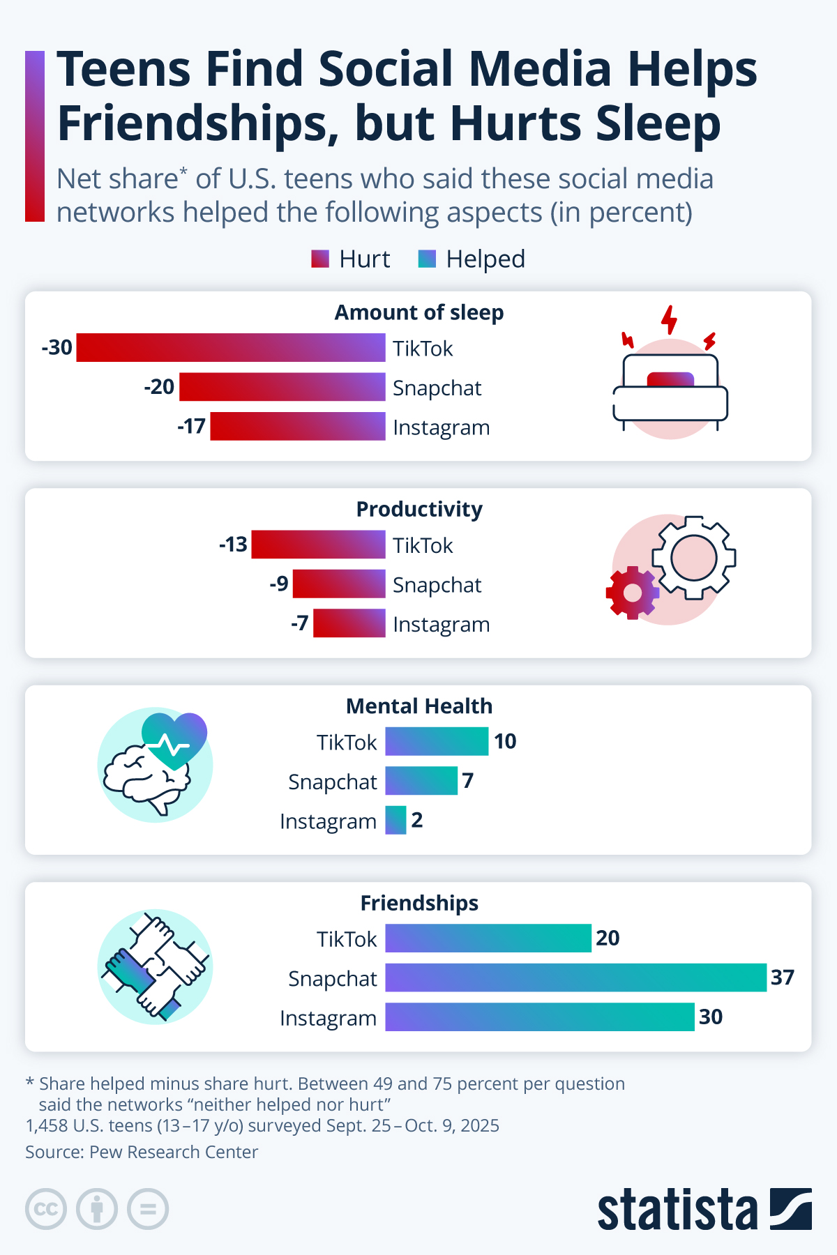 Infographic: Teens Find Social Media Helps Friendships, but Hurts Sleep | Statista