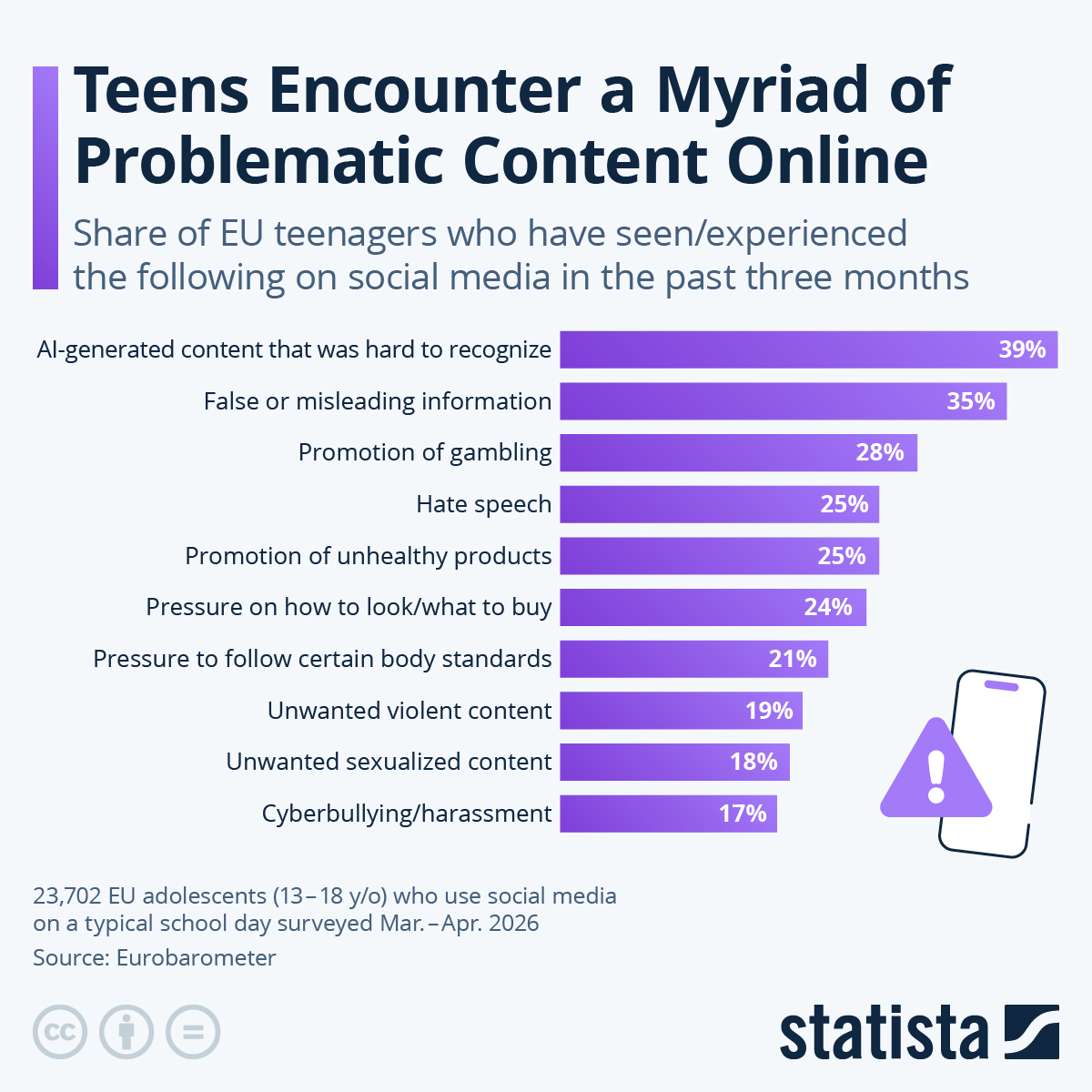 Infographic: Teens Encounter a Myriad of Problematic Content Online | Statista