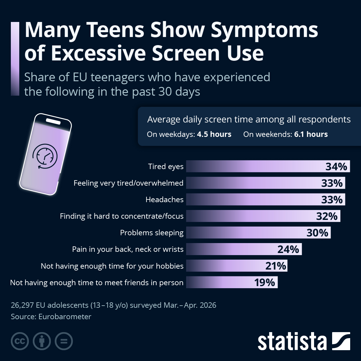 Infographic: Many Teenagers Show Symptoms of Excessive Screen Use | Statista