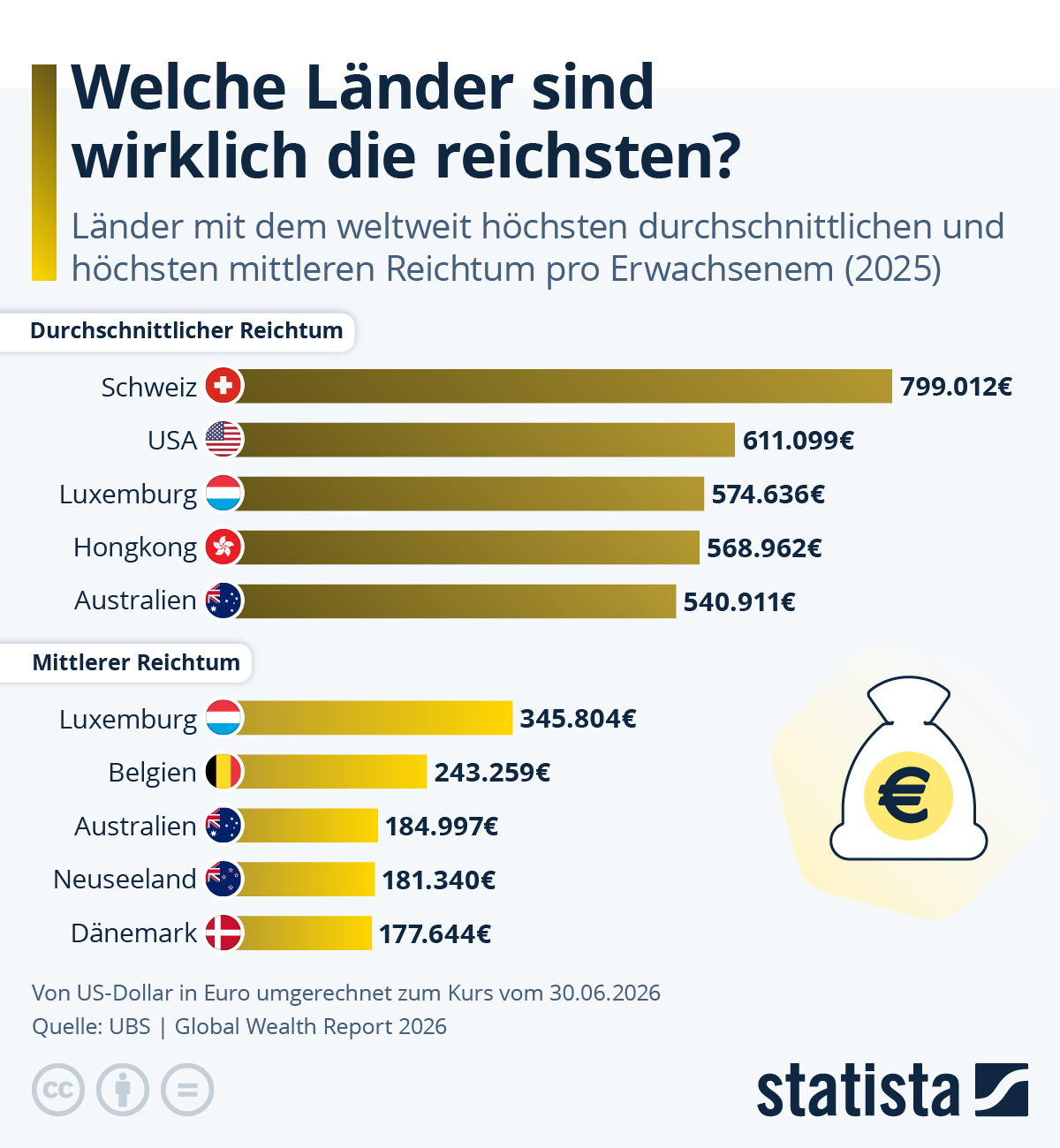 Infografik: Welche Länder sind wirklich die reichsten? | Statista