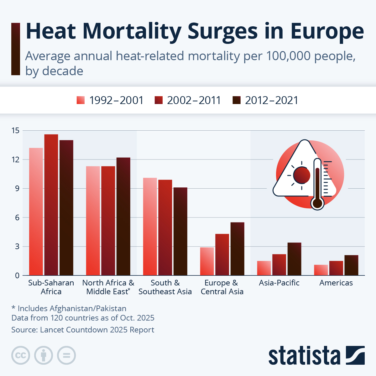 Infographic: Heat Mortality Surges in Europe | Statista