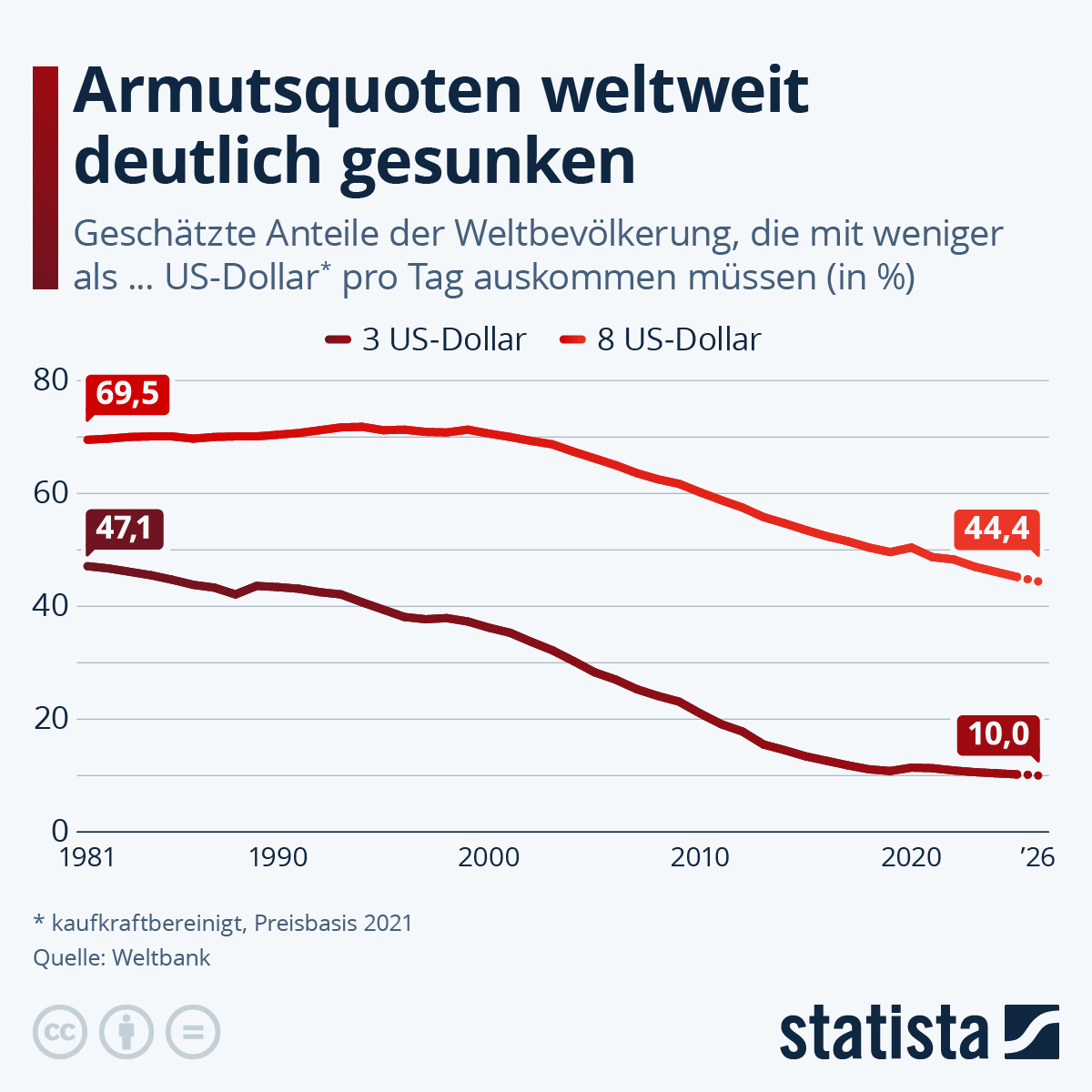 Infografik: Armut ist weltweit deutlich gesunken | Statista