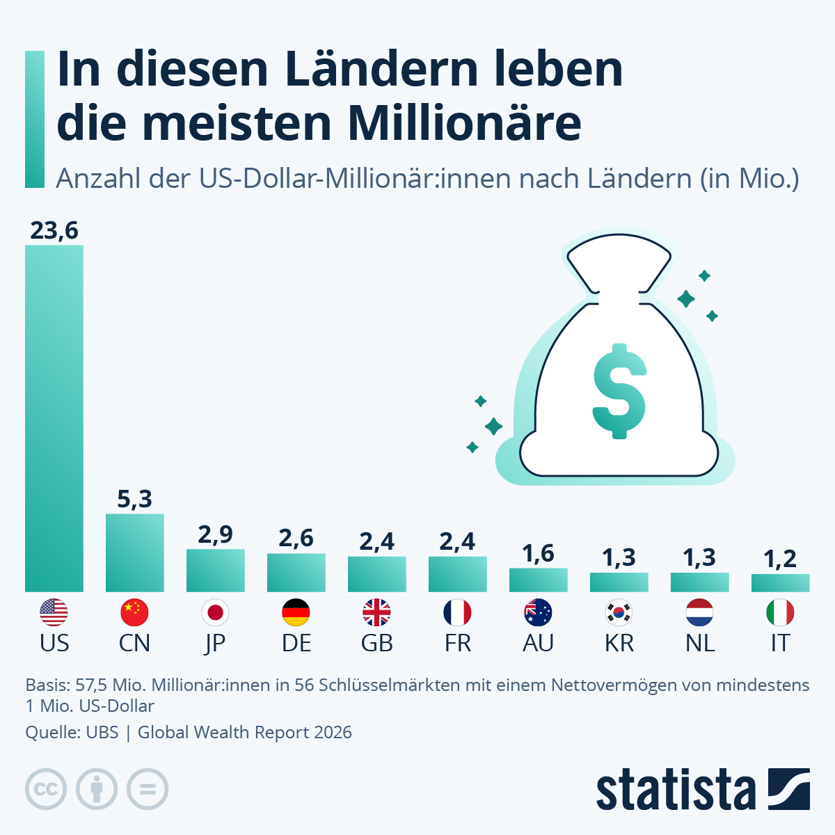 Infografik: In welchen Ländern leben die meisten Millionäre? | Statista