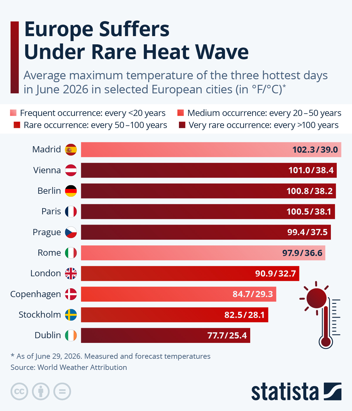 Infographic: Europe Suffers Under Rare Heat Wave | Statista
