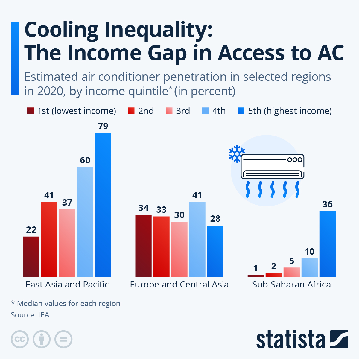 Infographic: Cooling Inequality: The Income Gap in Access to AC | Statista