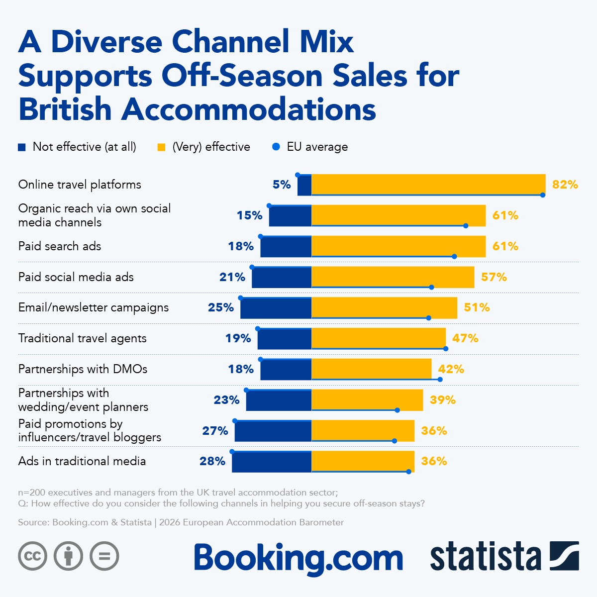 Infographic: A Diverse Channel Mix Supports Off-Season Sales for British Accommodations | Statista