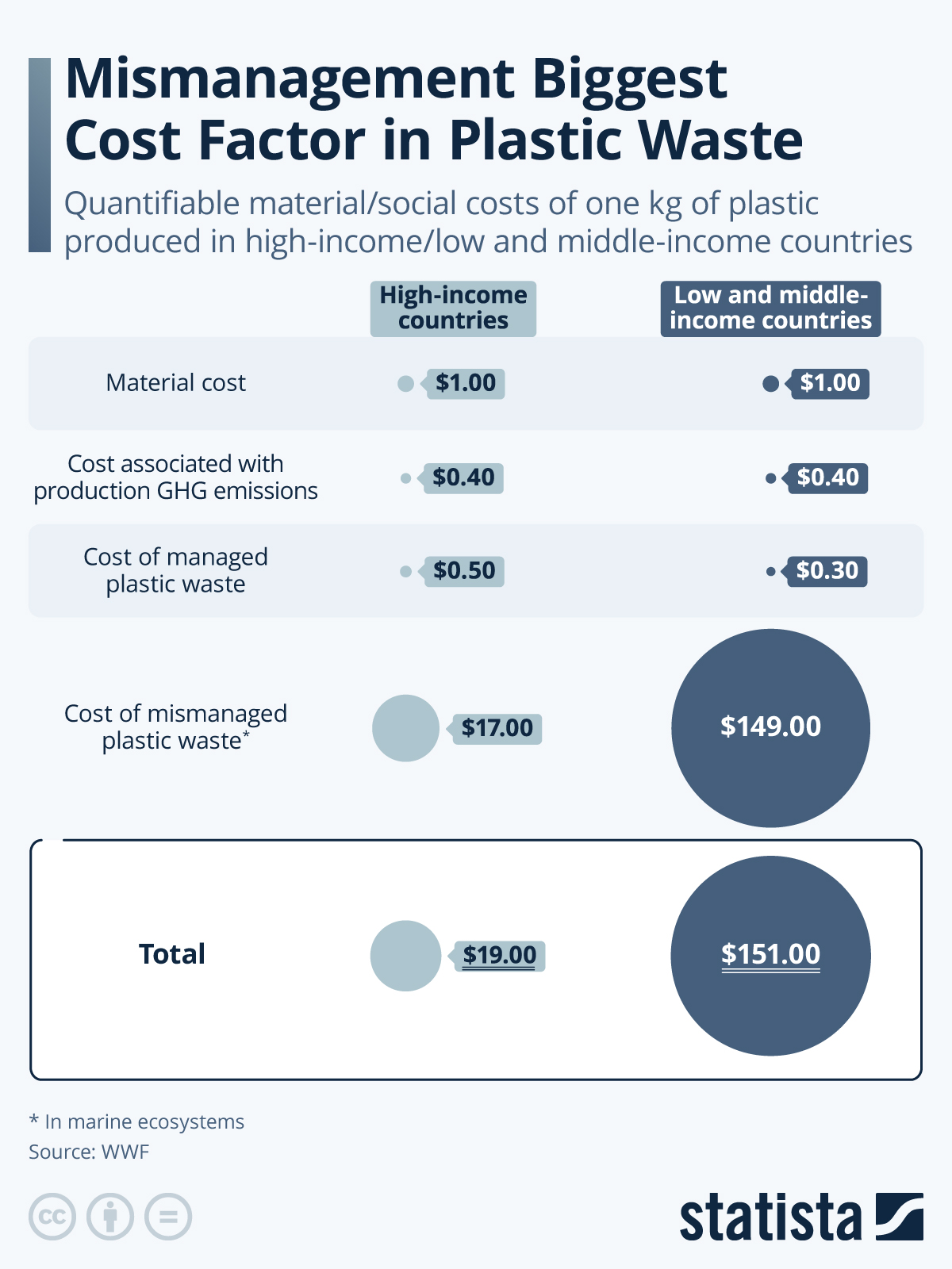 Infographic: Mismanagement Biggest Cost Factor in Plastic Waste | Statista
