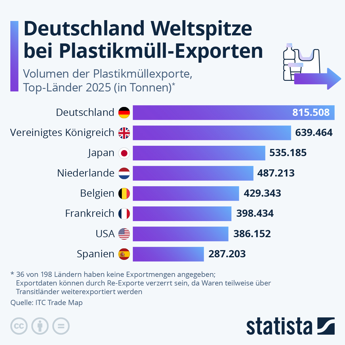 Infografik: Welche Länder exportieren am meisten Plastikmüll? | Statista